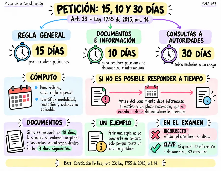 Petición: 15, 10 y 30 días